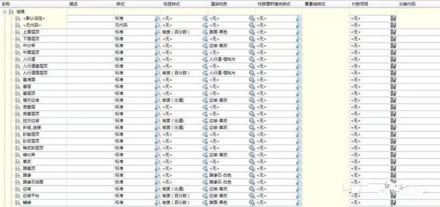 以筆者的經(jīng)驗，若不考慮自己創(chuàng)建裝配，則車道超高旋轉(zhuǎn)軸、基本路緣、城市人行道、常規(guī)邊坡及邊坡臺階幾個部件使用頻率較高，其組合后效果如下： 道路建模-裝配及標(biāo)簽 部件的標(biāo)簽一般在代碼集樣式里定義，筆者在“標(biāo)準(zhǔn)”的基礎(chǔ)上，新建一“市政道路”代碼集，導(dǎo)入裝配的的代碼，并賦予其標(biāo)簽。 按照一般出圖習(xí)慣，裝配上主要應(yīng)包含的標(biāo)簽為：高程與偏移，坡度。其中高程與偏移應(yīng)用于點，坡度應(yīng)用于連接。 道路建模-裝配及標(biāo)簽 道路建模-裝配及標(biāo)簽 高程與偏移：需指定高程、偏移文本及一縱向直線。文本內(nèi)容可在特性里指定，文本的高度應(yīng)根據(jù)最終橫斷面出圖比例確定，建議采用1:1000的比例，文字大小采用0.6，調(diào)整出圖圖框大小使得最終橫斷面圖比例為1:200，這樣文字看起來大小適中?？v向直線調(diào)整其為豎向，其長度根據(jù)文字大小調(diào)整，若文字為0.6，則長度可取5mm。此標(biāo)簽相對于點是固定的，若兩個點比較近則文字容易重疊，這個目前沒有較好的解決方法。 坡度：此標(biāo)簽建議分成兩類定制，一為比值，適用于邊坡坡率；一為百分比，適用于車行道、人行道坡度百分比。邊坡坡率可只定義一坡率文本即可，坡度百分比另外還需指定一坡度箭頭，箭頭方向應(yīng)設(shè)計一表達(dá)式定義其旋轉(zhuǎn)方向。 最終效果如下： 道路建模-裝配及標(biāo)簽 土木交通解決方案 |公路建模軟件推薦——點擊申請試用 道路設(shè)計BIM軟件OpenRoads Designer OpenBridge Modeler三維橋梁建模軟件 艾三維技術(shù),用心服務(wù)上千家客戶,專為客戶提供bentley軟件,建筑用的bim軟件等正版BIM軟件出售。 BIM軟件免費公開課，bim技術(shù)微信交流群，bim學(xué)習(xí)資料領(lǐng)取請?zhí)砑游⑿牛?8122393143 道路建模-裝配及標(biāo)簽