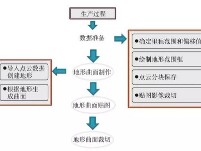 高鐵測繪中的BIM地形建模技術
