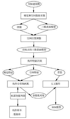 基于實(shí)時施工模型的 4 D 模擬