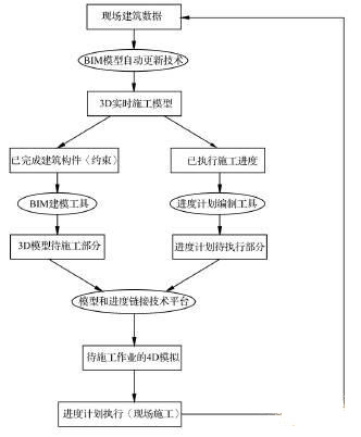 基于實(shí)時(shí)施工模型的 4 D 模擬