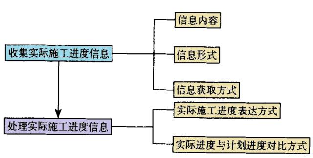 BIM地鐵施工進(jìn)度管理技術(shù)