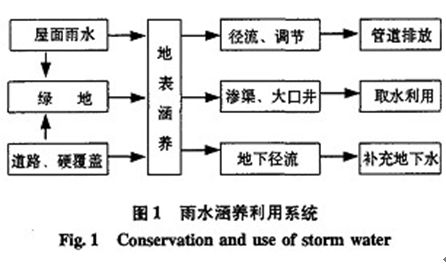 雨水排水設(shè)計與初雨水凈化