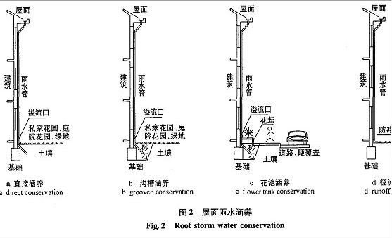 雨水排水設(shè)計與初雨水凈化