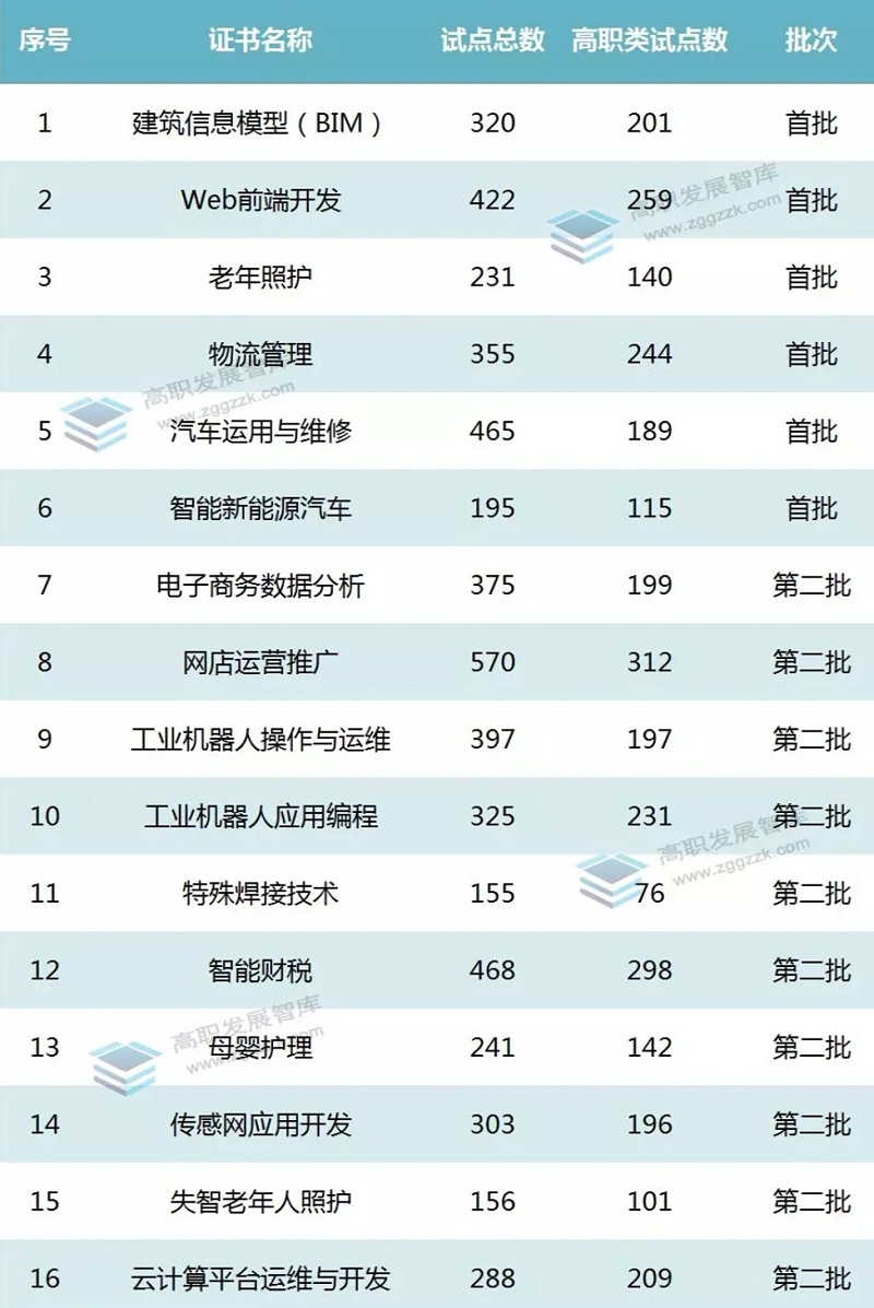 1+X證書制度：全國(guó)16個(gè)職業(yè)技能等級(jí)證書5266個(gè)試點(diǎn)