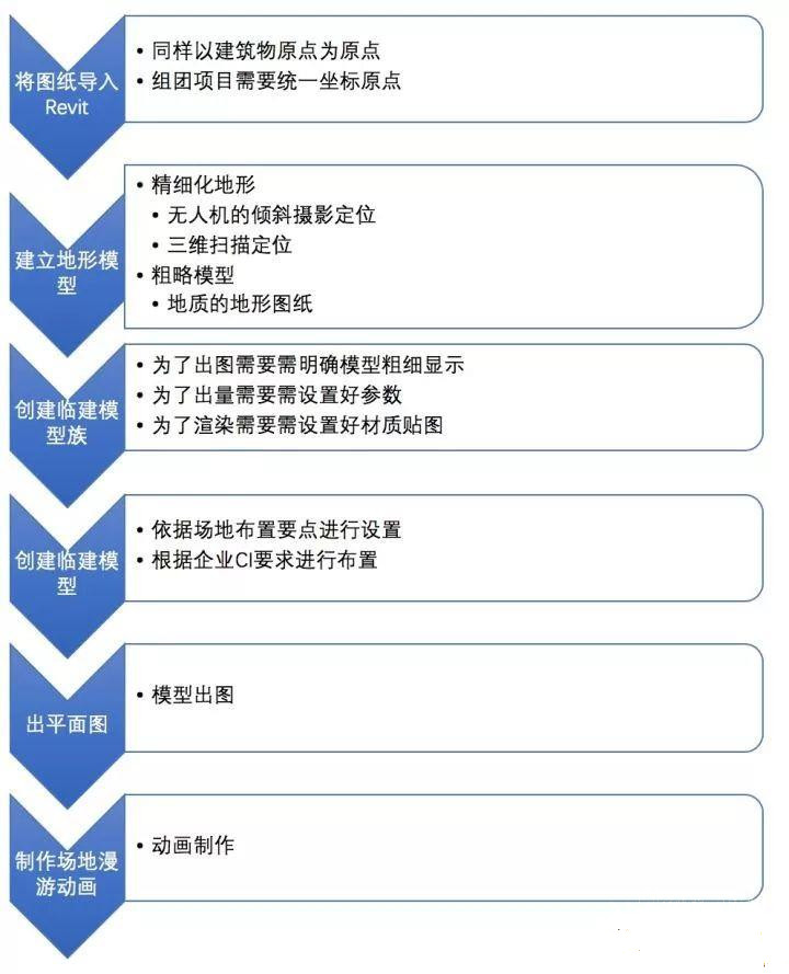 場(chǎng)地布置BIM應(yīng)用