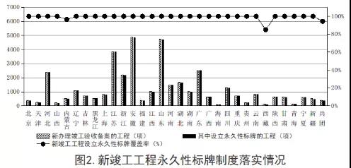 住建部：2019年第三季度全國應(yīng)用BIM技術(shù)的項(xiàng)目共1540個(gè)