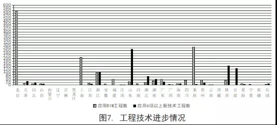 住建部：2019年第三季度全國應(yīng)用BIM技術(shù)的項(xiàng)目共1540個(gè)