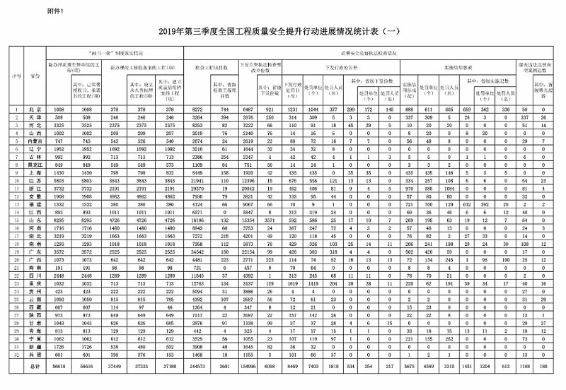 住建部：2019年第三季度全國應(yīng)用BIM技術(shù)的項(xiàng)目共1540個(gè)