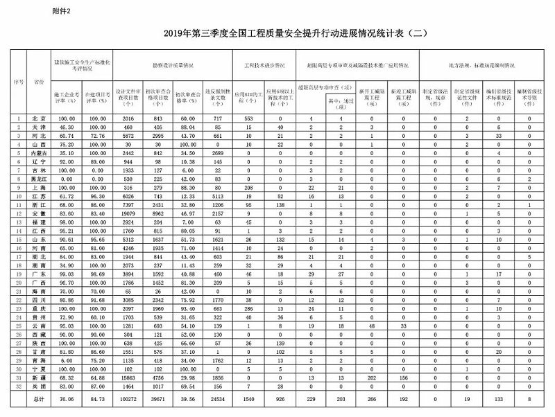 住建部：2019年第三季度全國應(yīng)用BIM技術(shù)的項(xiàng)目共1540個(gè)