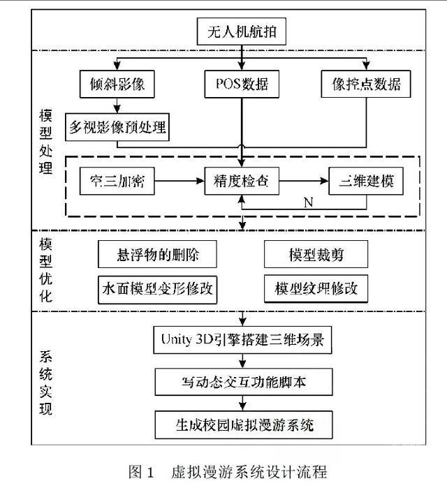 虛擬現(xiàn)實(shí)平臺(tái)建設(shè)-無(wú)人機(jī)傾斜攝影建模技術(shù)應(yīng)用