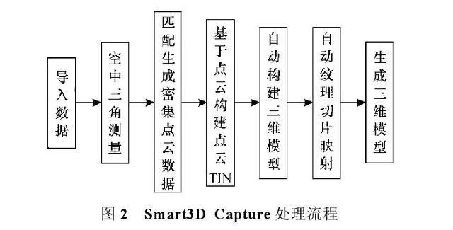 虛擬現(xiàn)實(shí)平臺(tái)建設(shè)-無(wú)人機(jī)傾斜攝影建模技術(shù)應(yīng)用