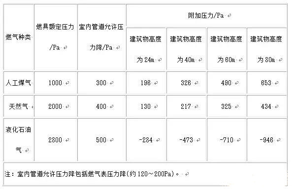 高層建筑燃?xì)夤艿涝O(shè)計(jì)需要注意的幾個(gè)問(wèn)題