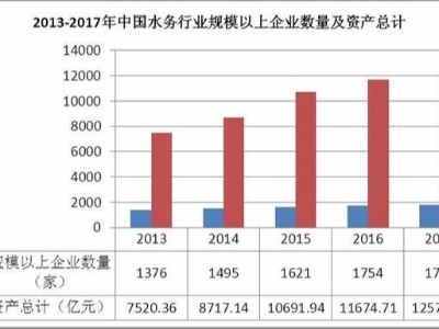 中國(guó)水務(wù)行業(yè)發(fā)展存在的問題