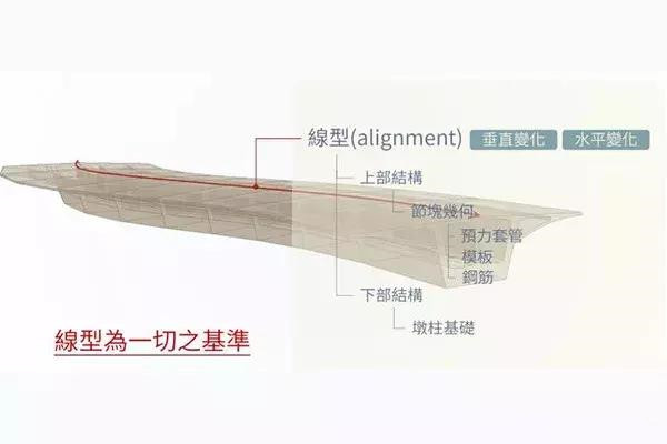 在3D BIM 環(huán)境中怎么設(shè)計橋梁