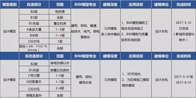大型商業(yè)項(xiàng)目BIM技術(shù)的應(yīng)用
