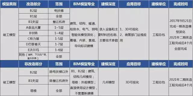 大型商業(yè)項(xiàng)目BIM技術(shù)的應(yīng)用