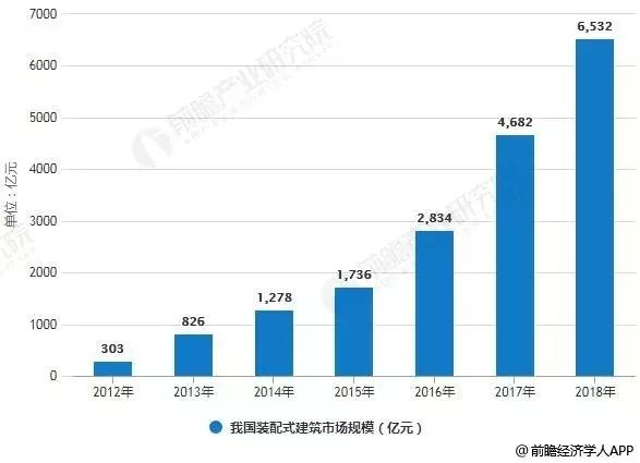 淺談我國(guó)裝配式建筑未來(lái)市場(chǎng)
