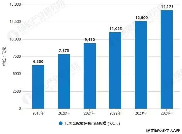 淺談我國(guó)裝配式建筑未來(lái)市場(chǎng)