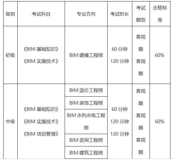 BIM應(yīng)用工程師考試科目