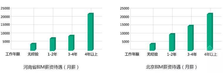 論BIM證書(shū)有什么用—不懂BIM，未來(lái)恐將難以升職