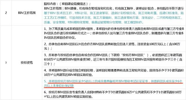 論BIM證書(shū)有什么用—不懂BIM，未來(lái)恐將難以升職
