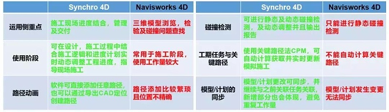 Synchro 4D是什么軟件？軟件的優(yōu)勢(shì)之處在哪