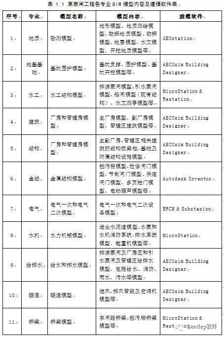 水利工程BIM設(shè)計流程研究