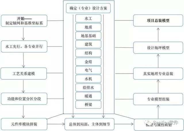 水利工程BIM設(shè)計流程研究