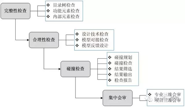 水利工程BIM設(shè)計流程研究