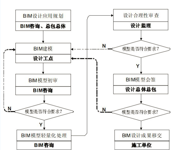 BIM設(shè)計(jì)協(xié)同平臺(tái)下信息反饋流程