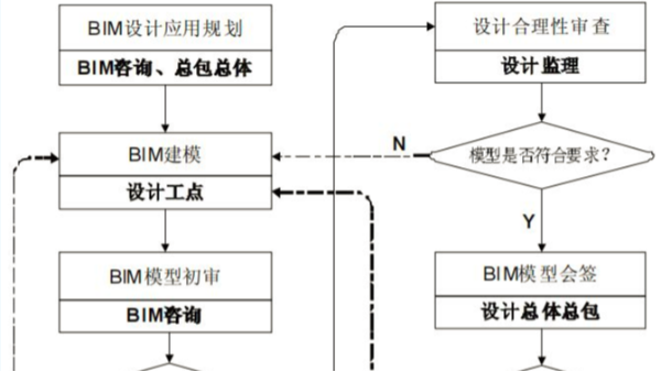 BIM設(shè)計(jì)協(xié)同平臺(tái)下信息反饋流程