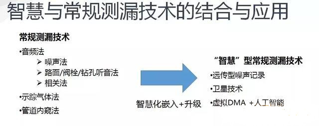 管網(wǎng)物理漏失的控制技術(shù)與優(yōu)化使用
