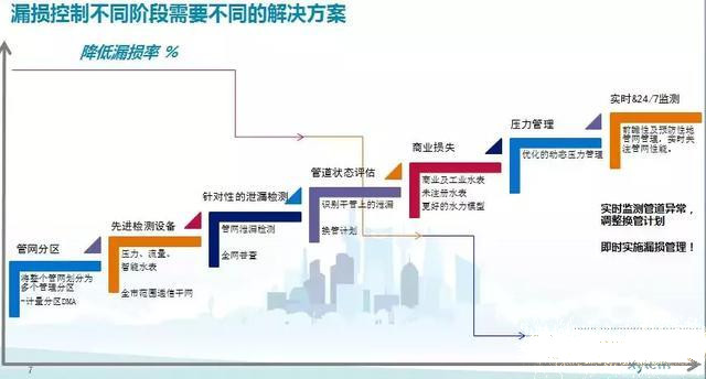 管網(wǎng)物理漏失的控制技術(shù)與優(yōu)化使用