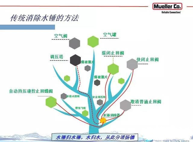 管網(wǎng)物理漏失的控制技術(shù)與優(yōu)化使用