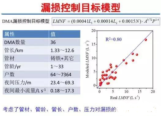 管網(wǎng)物理漏失的控制技術(shù)與優(yōu)化使用