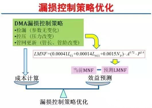 管網(wǎng)物理漏失的控制技術(shù)與優(yōu)化使用