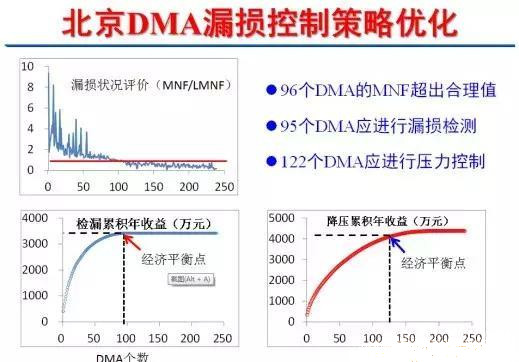 管網(wǎng)物理漏失的控制技術(shù)與優(yōu)化使用
