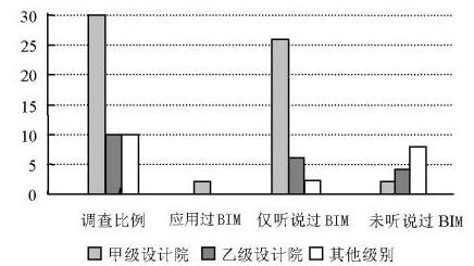 BIM在工程設(shè)計行業(yè)中的應(yīng)用問題