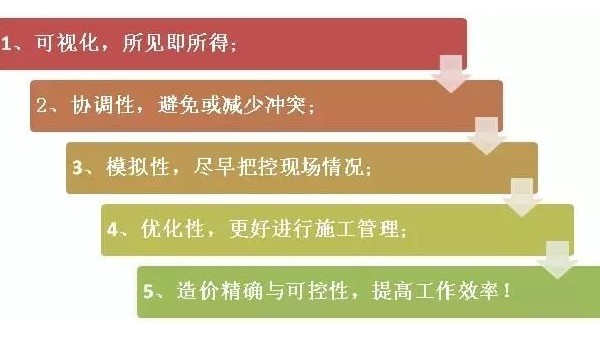 解讀：企業(yè)為什么要推行BIM？