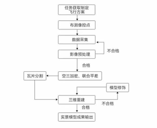 三維實景|無人機(jī)傾斜攝影三維建模