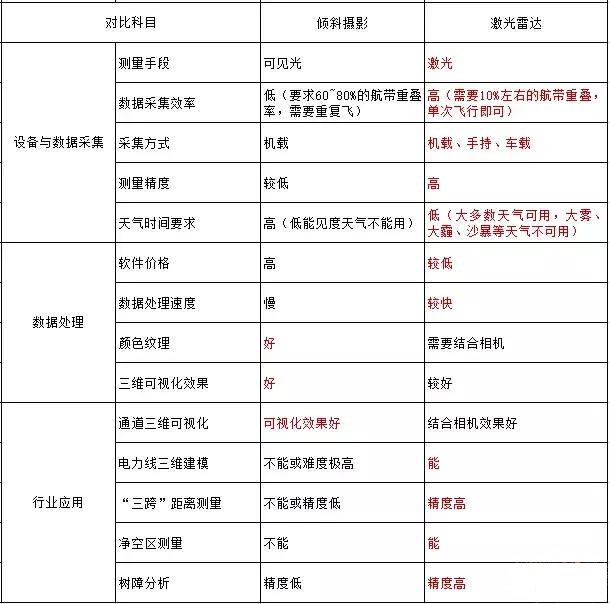 傾斜攝影與激光雷達技術(shù)在實景三維測量應(yīng)用中的比較