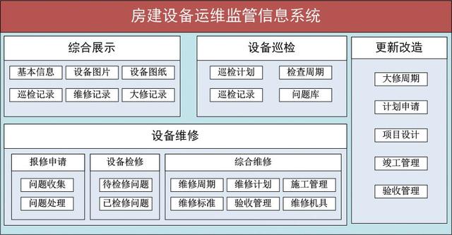 房建設(shè)備運(yùn)維監(jiān)管信息系統(tǒng)