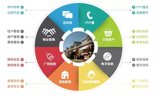 智慧城市—智慧社區(qū)解決方案