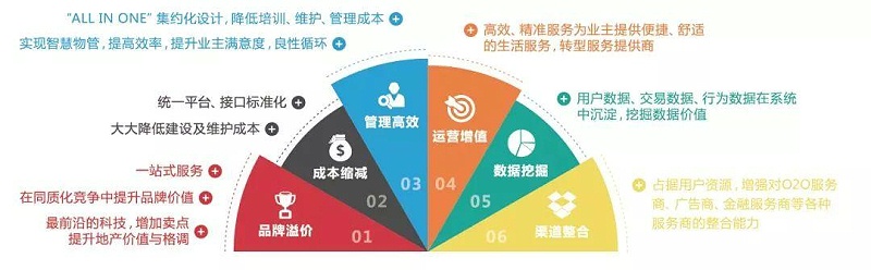 智慧城市—智慧社區(qū)解決方案