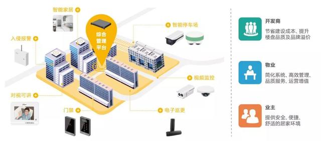 智慧城市—智慧社區(qū)解決方案