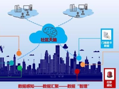 艾三維智慧社區(qū)可視化設(shè)計解決方案