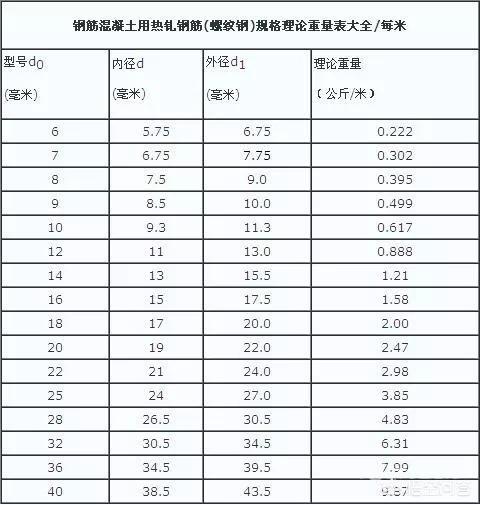 建筑鋼筋重量計(jì)算和鋼筋下料計(jì)算教程