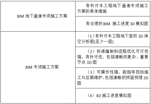 BIM投標(biāo)：黃貝嶺舊城改造案例