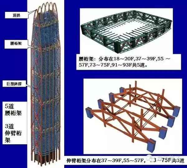 伸臂桁架、腰桁架，超高層鋼結(jié)構(gòu)設(shè)計要點