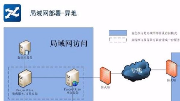 ProjectWise常見架構(gòu)介紹